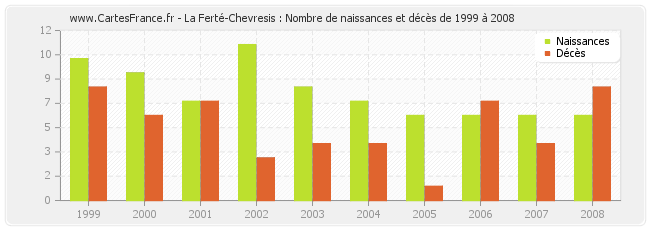 La Ferté-Chevresis : Nombre de naissances et décès de 1999 à 2008